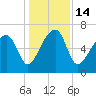 Salt Water Creek, Wright River tide chart for Wednesday, December 14, 2022