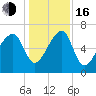 Salt Water Creek, Wright River tide chart for Friday, December 16, 2022