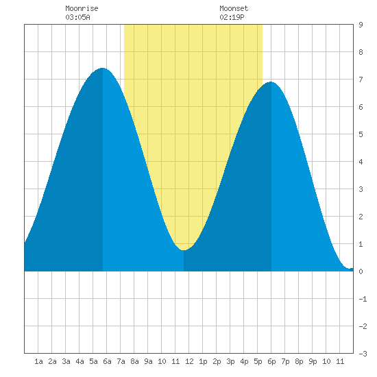 Salt Water Creek, Wright River tide chart for Monday, December 19, 2022