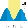 Salt Water Creek, Wright River tide chart for Monday, December 19, 2022