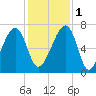 Salt Water Creek, Wright River tide chart for Thursday, December 1, 2022