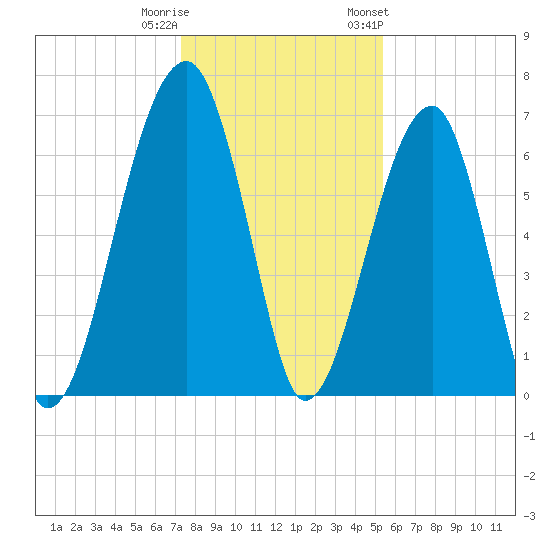 Salt Water Creek, Wright River tide chart for Wednesday, December 21, 2022