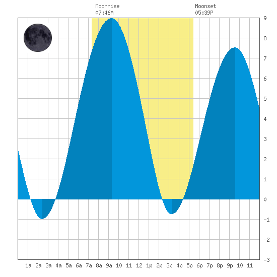 Salt Water Creek, Wright River tide chart for Friday, December 23, 2022