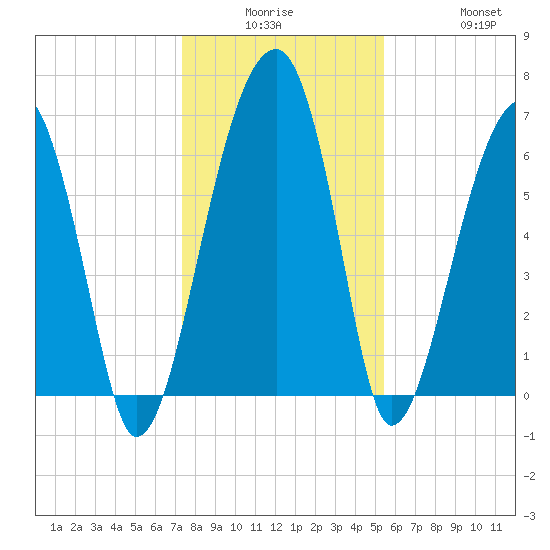 Salt Water Creek, Wright River tide chart for Monday, December 26, 2022