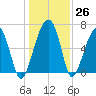 Salt Water Creek, Wright River tide chart for Monday, December 26, 2022