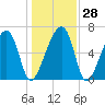 Salt Water Creek, Wright River tide chart for Wednesday, December 28, 2022