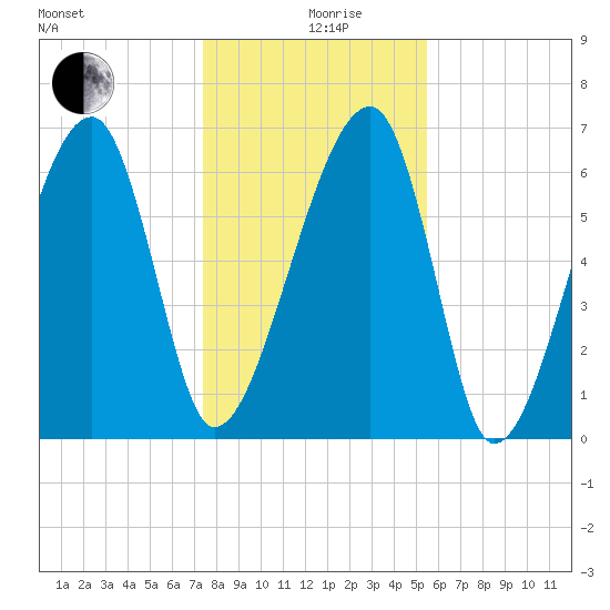 Salt Water Creek, Wright River tide chart for Thursday, December 29, 2022