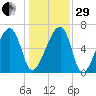 Salt Water Creek, Wright River tide chart for Thursday, December 29, 2022