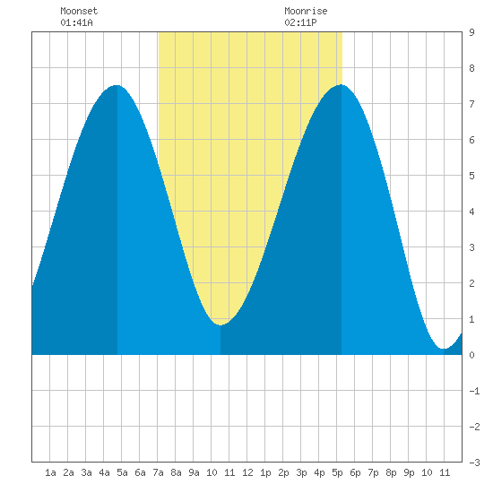 Salt Water Creek, Wright River tide chart for Friday, December 2, 2022