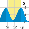 Salt Water Creek, Wright River tide chart for Friday, December 2, 2022