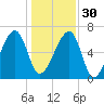 Salt Water Creek, Wright River tide chart for Friday, December 30, 2022