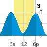 Salt Water Creek, Wright River tide chart for Saturday, December 3, 2022