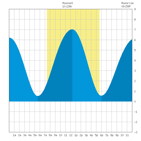 Salt Water Creek, Wright River tide chart for Wednesday, January 11, 2023