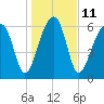 Salt Water Creek, Wright River tide chart for Wednesday, January 11, 2023