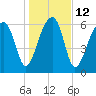 Salt Water Creek, Wright River tide chart for Thursday, January 12, 2023