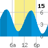 Salt Water Creek, Wright River tide chart for Sunday, January 15, 2023