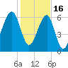 Salt Water Creek, Wright River tide chart for Monday, January 16, 2023