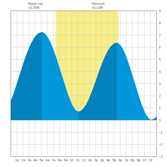 Salt Water Creek, Wright River tide chart for Tuesday, January 17, 2023