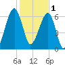 Salt Water Creek, Wright River tide chart for Sunday, January 1, 2023