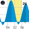 Salt Water Creek, Wright River tide chart for Saturday, January 21, 2023