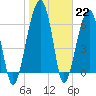 Salt Water Creek, Wright River tide chart for Sunday, January 22, 2023
