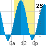 Salt Water Creek, Wright River tide chart for Monday, January 23, 2023