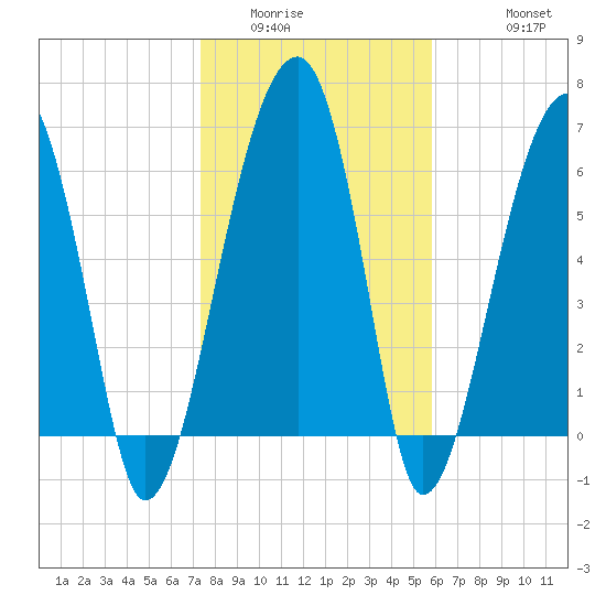 Salt Water Creek, Wright River tide chart for Tuesday, January 24, 2023