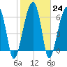 Salt Water Creek, Wright River tide chart for Tuesday, January 24, 2023