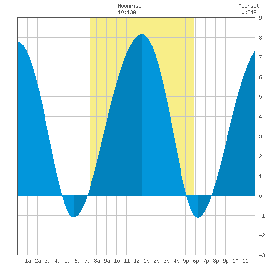 Salt Water Creek, Wright River tide chart for Wednesday, January 25, 2023