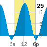 Salt Water Creek, Wright River tide chart for Wednesday, January 25, 2023