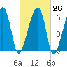 Salt Water Creek, Wright River tide chart for Thursday, January 26, 2023