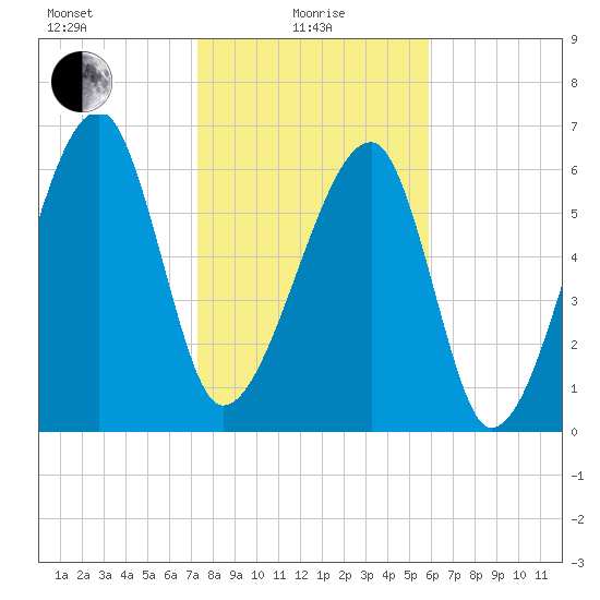 Salt Water Creek, Wright River tide chart for Saturday, January 28, 2023