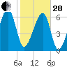 Salt Water Creek, Wright River tide chart for Saturday, January 28, 2023