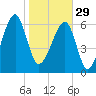 Salt Water Creek, Wright River tide chart for Sunday, January 29, 2023