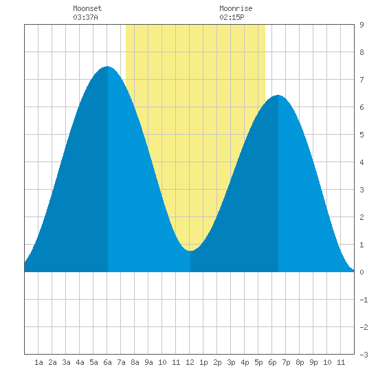 Salt Water Creek, Wright River tide chart for Monday, January 2, 2023