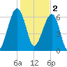 Salt Water Creek, Wright River tide chart for Monday, January 2, 2023
