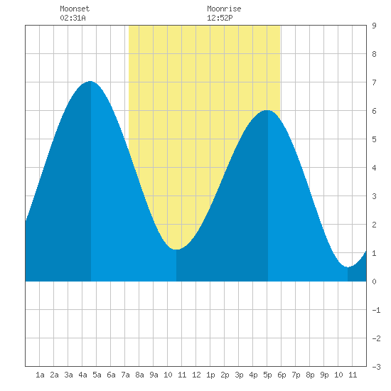 Salt Water Creek, Wright River tide chart for Monday, January 30, 2023