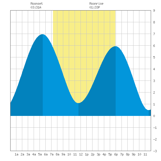 Salt Water Creek, Wright River tide chart for Tuesday, January 31, 2023