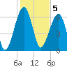 Salt Water Creek, Wright River tide chart for Thursday, January 5, 2023