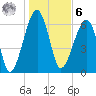 Salt Water Creek, Wright River tide chart for Friday, January 6, 2023