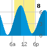 Salt Water Creek, Wright River tide chart for Sunday, January 8, 2023