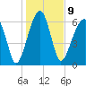 Salt Water Creek, Wright River tide chart for Monday, January 9, 2023