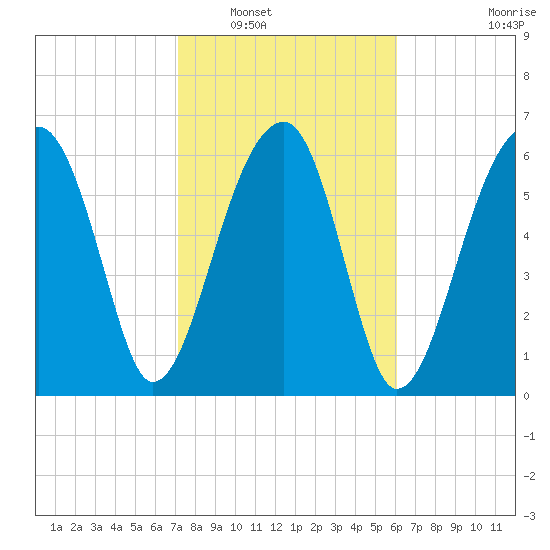 Salt Water Creek, Wright River tide chart for Friday, February 10, 2023