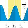 Salt Water Creek, Wright River tide chart for Saturday, February 11, 2023