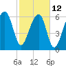 Salt Water Creek, Wright River tide chart for Sunday, February 12, 2023