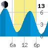 Salt Water Creek, Wright River tide chart for Monday, February 13, 2023