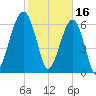 Salt Water Creek, Wright River tide chart for Thursday, February 16, 2023
