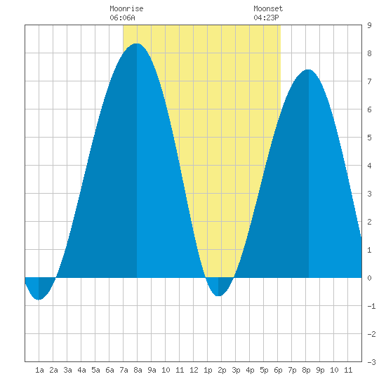 Salt Water Creek, Wright River tide chart for Saturday, February 18, 2023