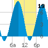 Salt Water Creek, Wright River tide chart for Sunday, February 19, 2023