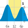 Salt Water Creek, Wright River tide chart for Wednesday, February 1, 2023